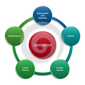 Sanitation program management