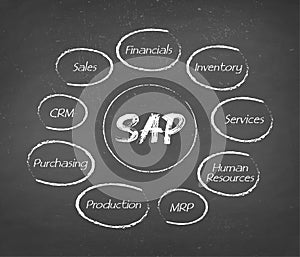 SAP Enterprise Resource Planning (ERP) construction concept module Background