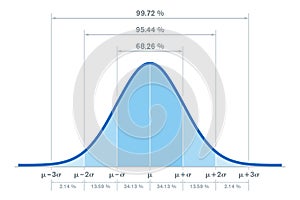 Standard normal distribution, bell curve, with percentages photo