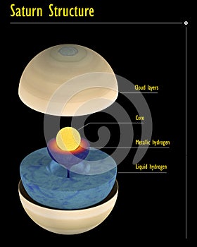 Saturn structure with captions for science