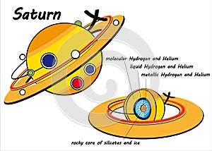 Saturno e la sua struttura interna photo