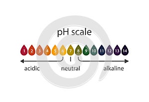 Scale of acidity of litmus indicator paper.