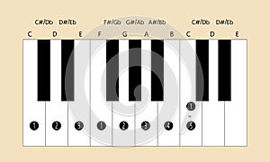 C major scale fingering for piano