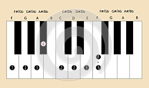 F major scale fingering for piano