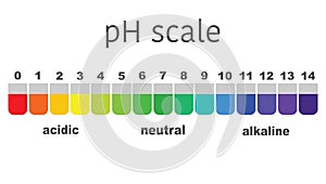 Scale of ph value for acid and alkaline solutions