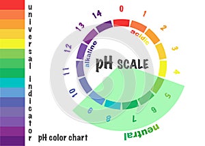 Scale of ph value for acid and alkaline solutions,