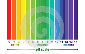 Scale of ph value for acid and alkaline solutions,