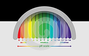 Scale of ph value for acid and alkaline solutions,