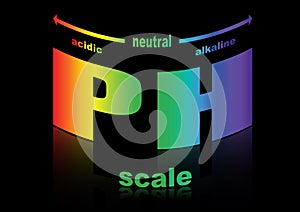 Scale of ph value for acid and alkaline solutions