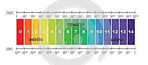 Scale of ph value for acid and alkaline solutions, isolated or white background