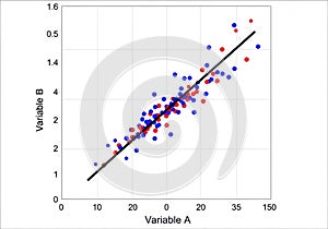 Scatter plot showing the relationship between variable a and variable b with a regression line isolated on white background