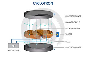 Schematic diagram illustrating the mechanism of a cyclotron used to accelerate a charged particle
