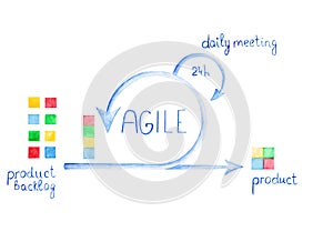 Scheme of Agile Methodology. Scrum daily meeting. Development process