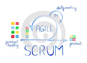 Scheme of Agile Methodology. Scrum daily meeting. Development process