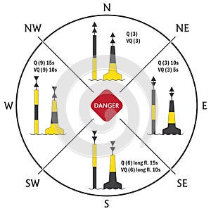 Scheme a cardinal marks