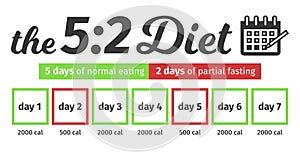 Scheme and concept of the fast diet 5:2. eating and fasting windows. Vector Infographic