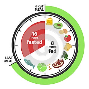 Scheme and concept of Intermittent fasting. Clock face symbolizing the principle of Intermittent fasting. Vector photo