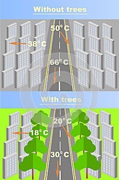 Scheme of dependence of air city warming from the presence of trees and plants