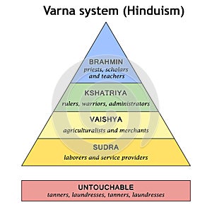 Scheme of the historical division of society into Varna. pyramid of the caste system