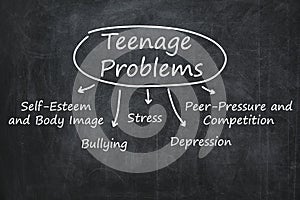 Scheme of most common teens problems drawn