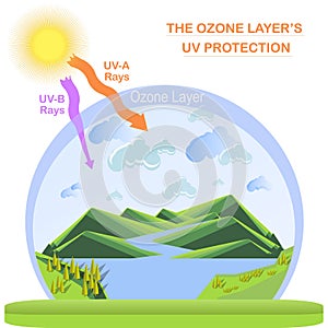 Scheme of the Ozone layer UV protection, flats design