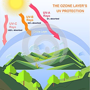 Scheme of the Ozone layer UV protection photo