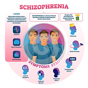 Schizophrenia vector illustration. Labeled mental abnormal behavior disease