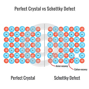 Schottky Defect in a solid state crystal vector illustration