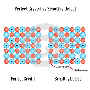 Schottky Defect in a solid state crystal vector illustration photo