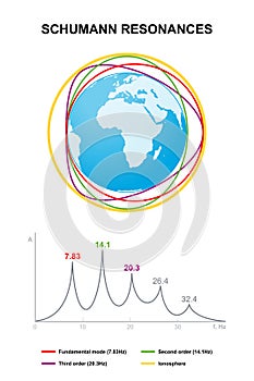 Schumann resonances and spectrum, global electromagnetic resonances