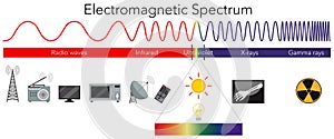 Science Electromagnetic Spectrum diagram photo