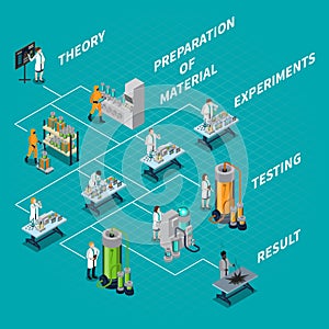 Science And People Flowchart