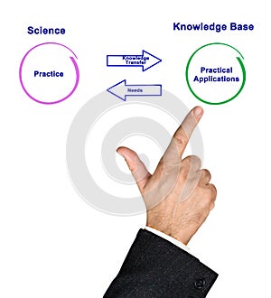 Science and practice