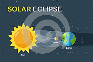 Science teaching illustration Earth and Moon orbit around the Sun Causing a solar eclipse during the day