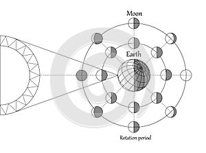 Sciense moon phases scheme, vector background