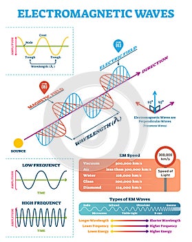 Scientific Electromagnetic Wave structure and parameters, vector illustration diagram with wavelength, amplitude and frequency.