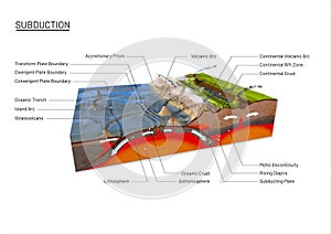 Scientific ground cross-section to explain subduction and plate tectonics