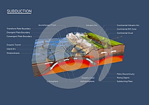 Scientific ground cross-section to explain subduction and plate tectonics