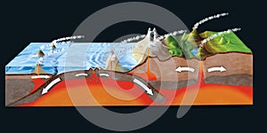 Scientific ground cross-section to explain subduction and plate tectonics