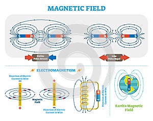 Scientific Magnetic Field and Electromagnetism vector illustration scheme. Electric current and magnetic poles scheme.