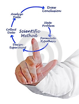 Scientific Method