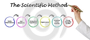 Scientific Method