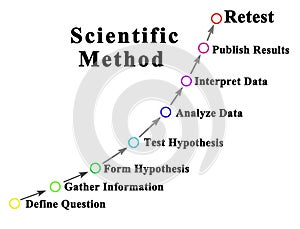 Scientific Method: