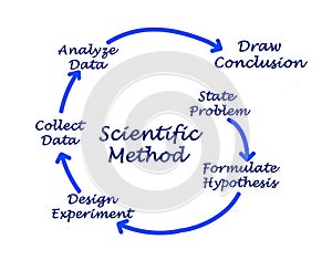 Scientific Method