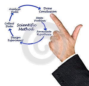 Scientific Method