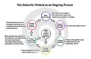 Scientific Method as an Ongoing Process