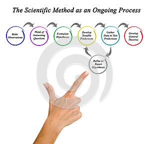 Scientific Method as an Ongoing Process photo