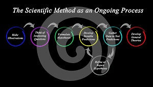 Scientific Method as an Ongoing Process photo