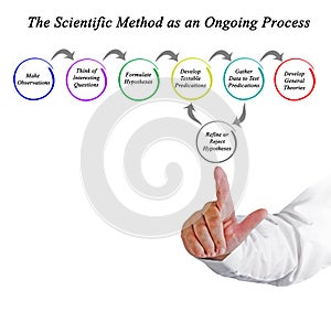 The Scientific Method as Ongoing Process