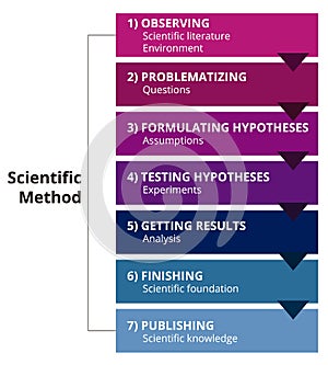 The scientific method diagram. Observing, problematizing, formulating hypotheses, getting results, finishing, publishing.